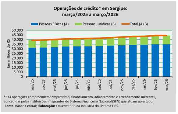 Operações de crédito em Sergipe somaram cerca de R$ 44,4 bilhões em março