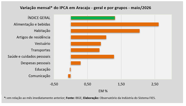 Aracaju registrou inflação de 1,31% no mês de maio, diz sistema FIES