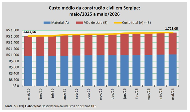 Em maio, o custo da construção em Sergipe chegou a R$ 1.728,05