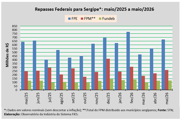 Em maio, repasse do FPE para Sergipe somou cerca de R$ 671,3 milhões