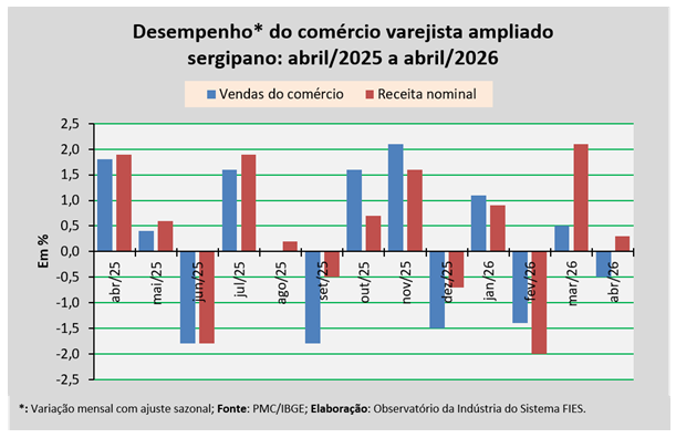 Vendas do comércio sergipano diminuíram 0,5% no mês de abril, diz Fies
