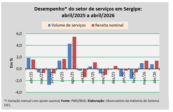 Volume de serviços prestados em Sergipe aumentou 0,8% no mês de abril