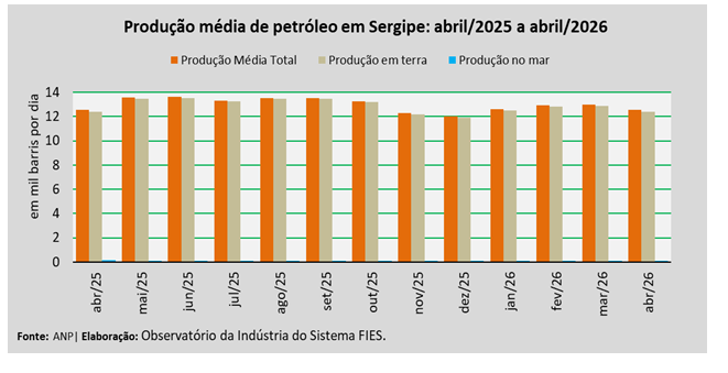 Produção de petróleo em Sergipe diminuiu 3,3% no mês de abril