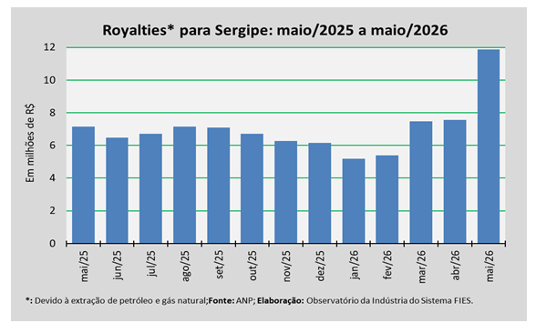 Royalties de petróleo e gás creditados a Sergipe somaram cerca de R$11,9 milhões