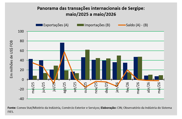 Exportações sergipanas somaram cerca de US$ 6,9 milhões no mês de maio