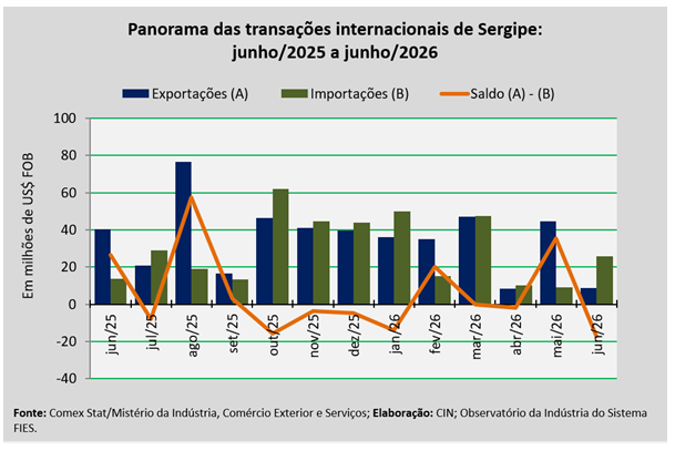 Em junho, exportações sergipanas somaram cerca de US$ 8,7 milhões