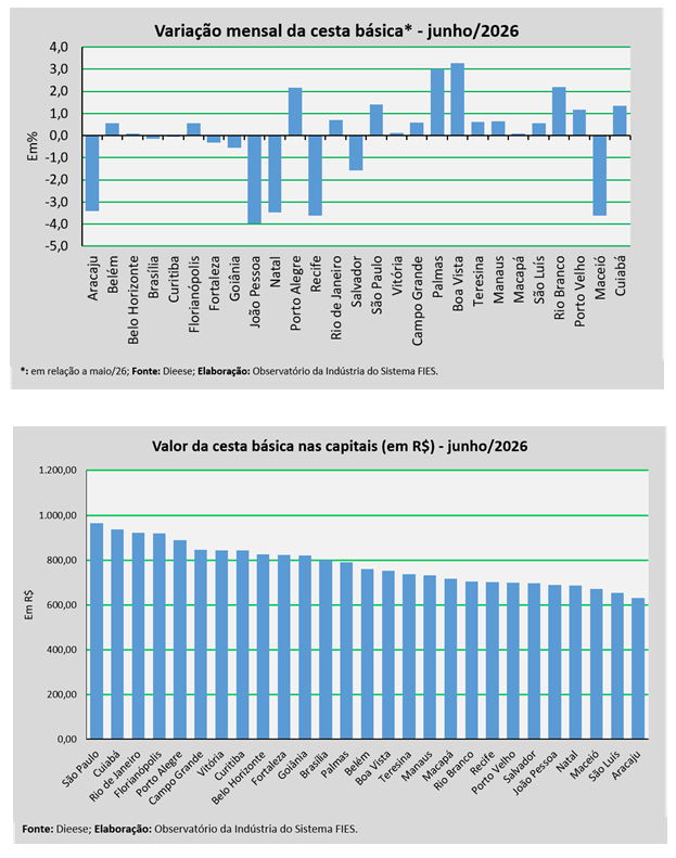 Custo da cesta básica em Aracaju diminuiu 3,42% no mês de junho