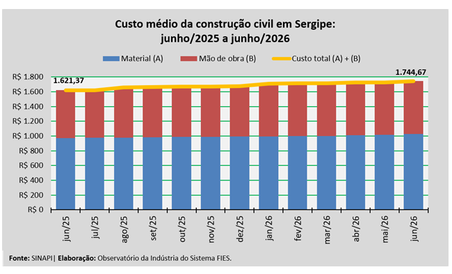 O custo da construção em Sergipe chegou a R$ 1.744,67 no mês de junho