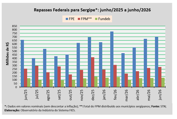 Em junho, repasse do FPE para Sergipe somou cerca de R$ 699,7 milhões