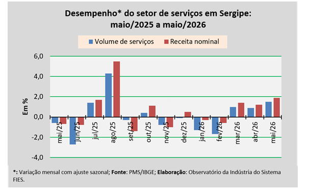 Volume de serviços prestados em Sergipe aumentou 1,5% no mês de maio