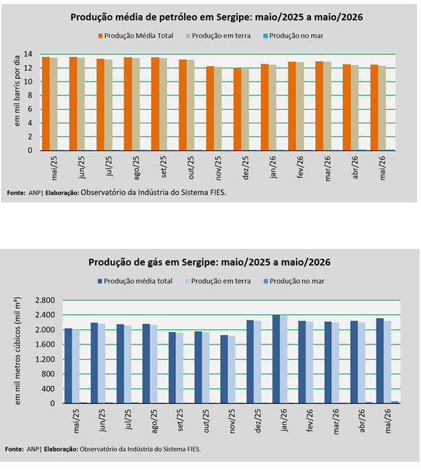 Produção de petróleo em Sergipe recua 0,5% no mês de maio, aponta FIES