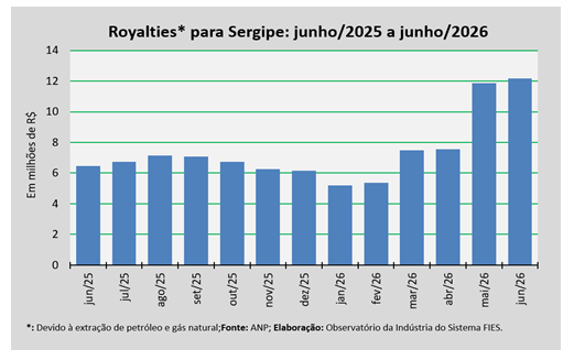 Royalties de petróleo e gás creditados a Sergipe somaram cerca de R$12,2 milhões