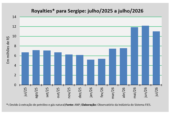 ROYALTIES DE PETRÓLEO E GÁS CREDITADOS A SERGIPE SOMARAM CERCA DE R$11,0 MILHÕES; VEJA OS QUE MAIS RECEBERAM