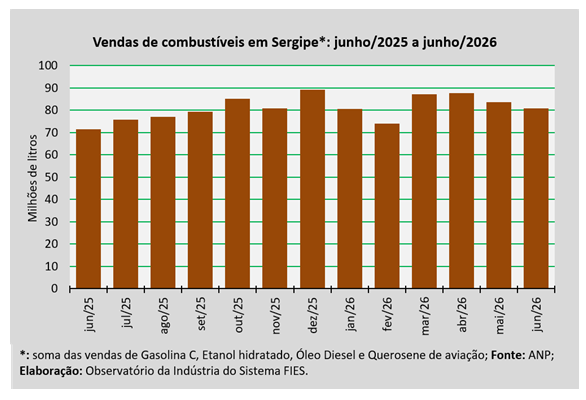 Vendas de combustíveis em Sergipe diminuíram 3,3% no mês de junho