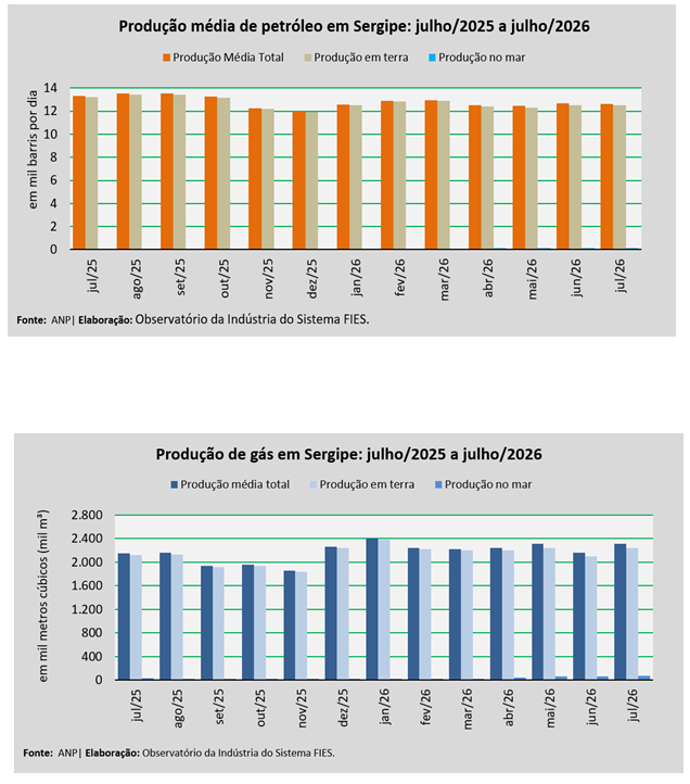 Produção de petróleo em Sergipe diminuiu 0,2% no mês de julho